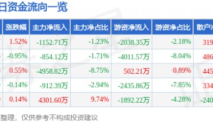 股票行情快报:中国国航(601111)8月15日主力资金净卖出1152.71万元