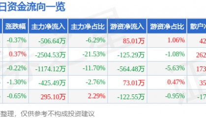 股票行情快报:昌红科技(300151)8月5日主力资金净卖出506.64万元