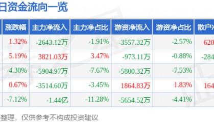 股票行情快报:东方集团(600811)11月28日主力资金净卖出2643.12万元