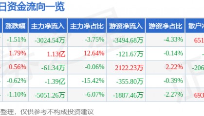 股票行情快报:东材科技(601208)8月12日主力资金净卖出3024.54万元