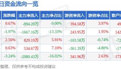 股票行情快报:羚锐制药(600285)1月16日主力资金净卖出894.28万元