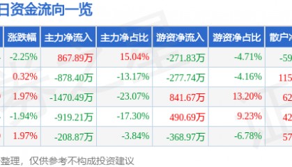 股票行情快报:顺发恒业(000631)2月14日主力资金净买入867.89万元
