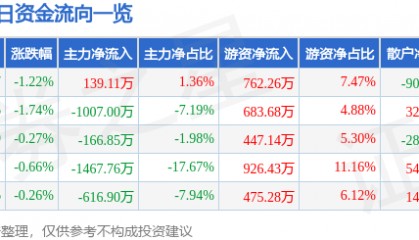 股票行情快报:双鹭药业(002038)9月19日主力资金净买入139.11万元