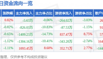 股票行情快报:北京利尔(002392)5月28日主力资金净卖出5.63万元