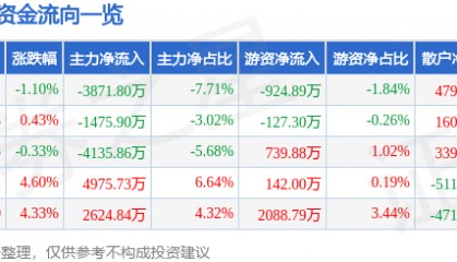 股票行情快报:埃斯顿(002747)5月9日主力资金净卖出3871.80万元