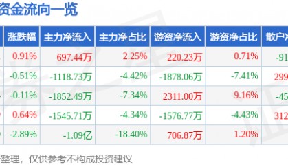 股票行情快报:信立泰(002294)7月14日主力资金净买入697.44万元