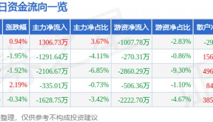 股票行情快报:亚星锚链(601890)4月17日主力资金净买入1306.73万元