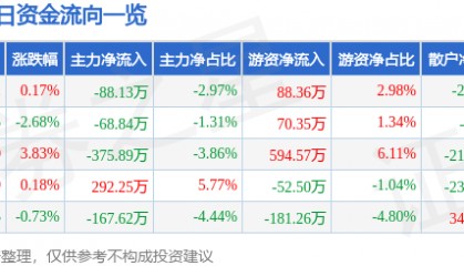 股票行情快报:明微电子(688699)4月21日主力资金净卖出88.13万元