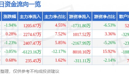 股票行情快报:航天电器(002025)6月17日主力资金净买入1205.67万元