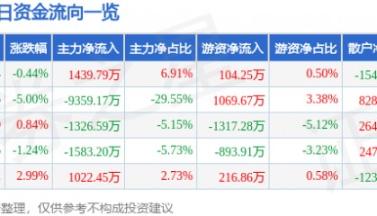股票行情快报：康盛股份（002418）4月3日主力资金净买入1439.79万元