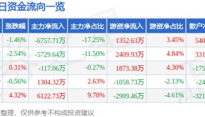 股票行情快报:京新药业(002020)7月23日主力资金净卖出6757.71万元