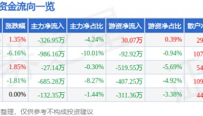 股票行情快报：两面针（600249）12月24日主力资金净卖出326.95万元