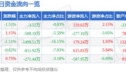 股票行情快报:宁波韵升(600366)5月30日主力资金净卖出3.52万元