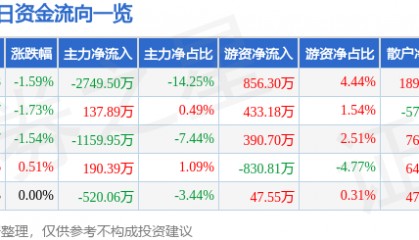 股票行情快报:远光软件(002063)4月28日主力资金净卖出2749.50万元
