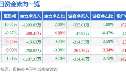 股票行情快报:宁波韵升(600366)4月7日主力资金净卖出1203.02万元