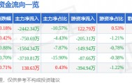 股票行情快报:锦江在线(600650)8月25日主力资金净卖出2442.34万元