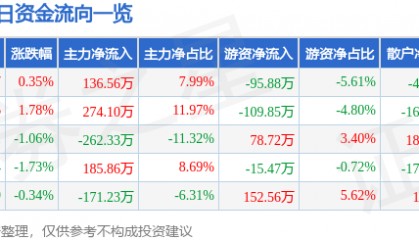 股票行情快报:顺发恒业(000631)4月2日主力资金净买入136.56万元