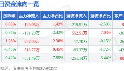 股票行情快报:华新水泥(600801)1月16日主力资金净买入120.06万元