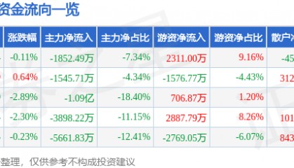 股票行情快报:信立泰(002294)7月10日主力资金净卖出1852.49万元