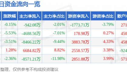 股票行情快报：远光软件（002063）3月3日主力资金净卖出942.08万元