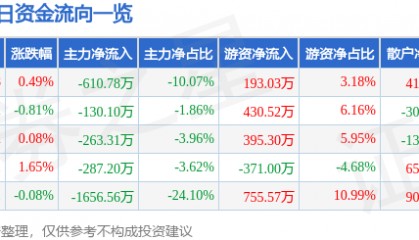股票行情快报:昌红科技(300151)7月3日主力资金净卖出610.78万元