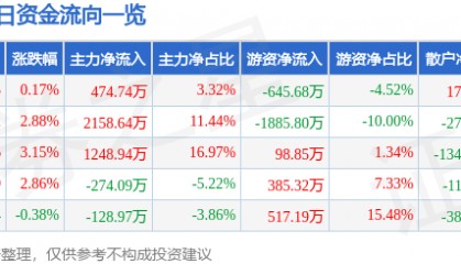 股票行情快报：中兴商业（000715）6月26日主力资金净买入474.74万元