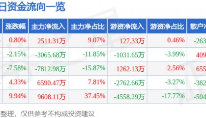 股票行情快报:海南海药(000566)3月4日主力资金净买入2511.31万元