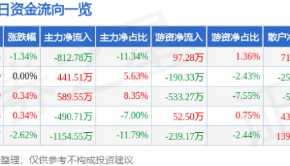 股票行情快报:文峰股份(601010)5月15日主力资金净卖出812.78万元