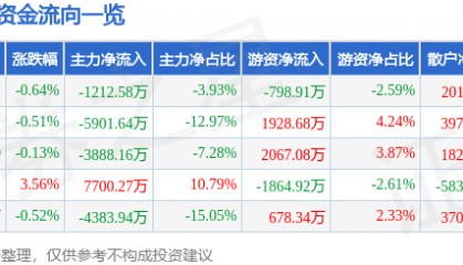 股票行情快报:新开普(300248)8月26日主力资金净卖出1212.58万元