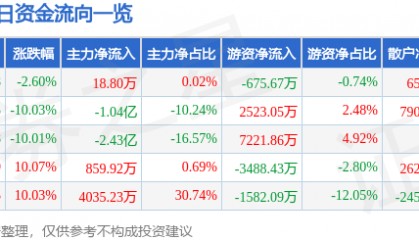 股票行情快报:云南旅游(002059)9月25日主力资金净买入18.80万元