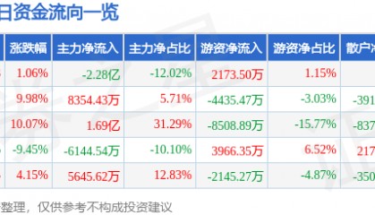 股票行情快报:中储股份(600787)4月10日主力资金净卖出2.28亿元