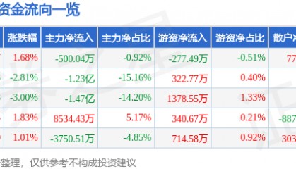股票行情快报：海兰信（300065）8月4日主力资金净卖出500.04万元