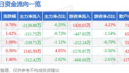 股票行情快报：通裕重工（300185）7月1日主力资金净卖出2130.88万元