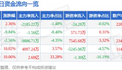股票行情快报：康盛股份（002418）4月16日主力资金净卖出2185.22万元