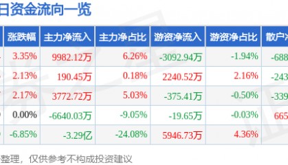 股票行情快报：省广集团（002400）3月6日主力资金净买入9982.12万元