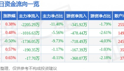 股票行情快报:航天电器(002025)5月22日主力资金净卖出2205.29万元