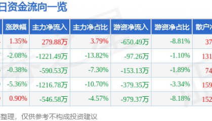 股票行情快报:金牛化工(600722)12月20日主力资金净买入279.88万元