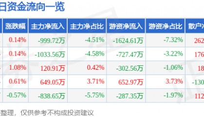 股票行情快报:顺络电子(002138)5月8日主力资金净卖出999.72万元