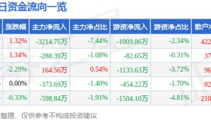 股票行情快报:通裕重工(300185)8月18日主力资金净卖出3214.75万元