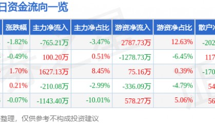 股票行情快报:太阳纸业(002078)4月23日主力资金净卖出765.21万元