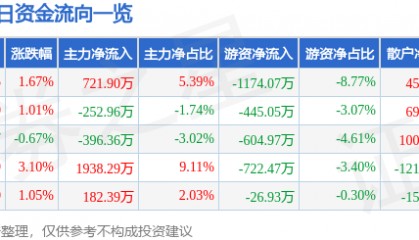 股票行情快报:中国一重(601106)8月11日主力资金净买入721.90万元