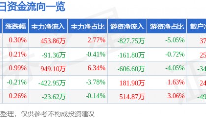 股票行情快报：中船防务（600685）2月10日主力资金净买入453.86万元