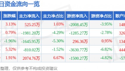 股票行情快报:航天电器(002025)6月30日主力资金净买入525.25万元