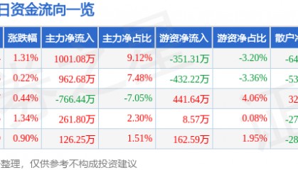 股票行情快报:综艺股份(600770)2月26日主力资金净买入1001.08万元