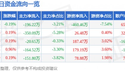 股票行情快报:云南旅游(002059)7月11日主力资金净卖出196.22万元