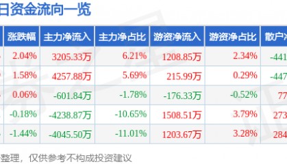 股票行情快报：九洲药业（603456）7月24日主力资金净买入3205.33万元