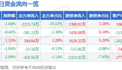 股票行情快报:西部材料(002149)1月21日主力资金净卖出2373.74万元