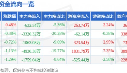 股票行情快报:水井坊(600779)9月24日主力资金净卖出632.54万元