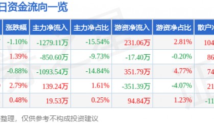 股票行情快报:凤凰光学(600071)3月7日主力资金净卖出1279.11万元