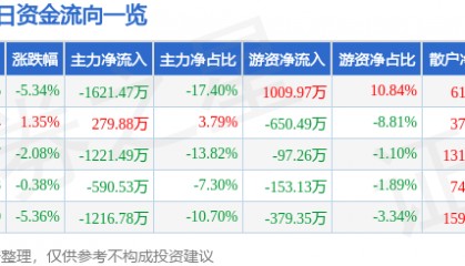 股票行情快报:金牛化工(600722)12月23日主力资金净卖出1621.47万元